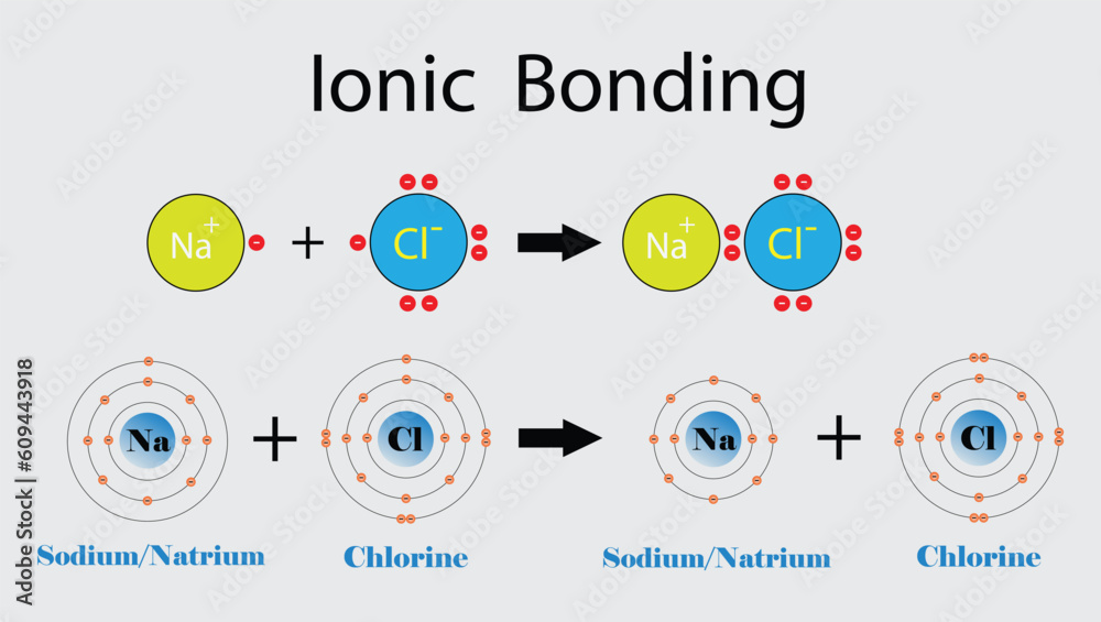illustration of chemistry, ionic bonding,  ionic compound is a chemical compound composed of ions held together by electrostatic forces termed ionic bonding, Ionic bond and electrostatic attraction 
