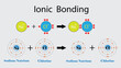 illustration of chemistry, ionic bonding,  ionic compound is a chemical compound composed of ions held together by electrostatic forces termed ionic bonding, Ionic bond and electrostatic attraction 