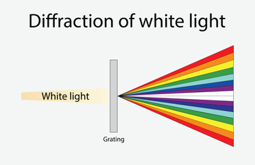illustration of physics, diffraction of white light, dispersion, diffraction, and refraction, light 
