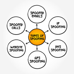 Poster - Types of Spoofing - situation in which a person or program successfully identifies as another by falsifying data, mind map text concept background
