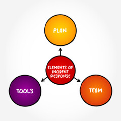 Poster - Elements of Incident Response mind map text concept background