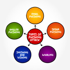 Fototapete - Most Common Types of Phishing Attack - attackers deceive people into revealing sensitive information or installing malware, mind map text concept background