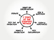 © dizain - 7 steps of the scientific method, mind map text concept for presentations and reports