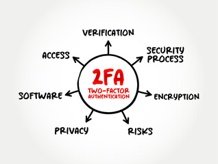 Poster - 2FA - Two-factor authentication is a security process in which users provide two different authentication factors to verify themselves, mind map concept background