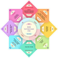 Cardinal points, 7 planets, 2 lunar nodes,  5 elements of nature, Hindu deities. Vastu Shastra building art of adjusting the house, household appliances and rooms. Vedic conception of architecture.