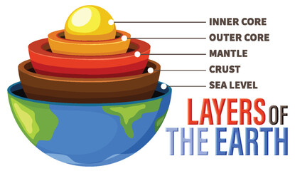 Canvas Print - diagram showing layers of the earth lithosphere