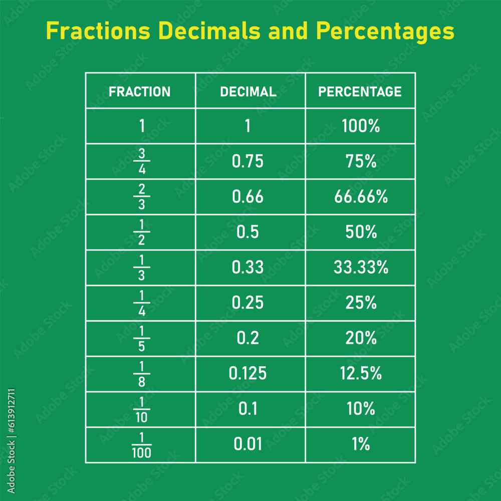 Fractions decimals and percentages conversion table in math ...