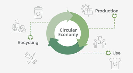 Circular economy chart in green. Infographics, banner. Sustainable business model. Production, use, recycling. Vector illustration.