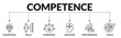 © Zero_wing - Banner of competence web vector illustration concept with icons of knowledge, skills, experience, behavior, performance, goals