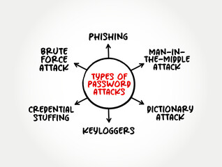 Poster - Types of Password Attacks mind map, text concept for presentations and reports