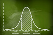 Gaussian Bell or normal distribution curve on green chalkboard background.