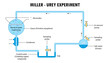 © Saint Images - Diagram of Miller-urey experiment, lab test