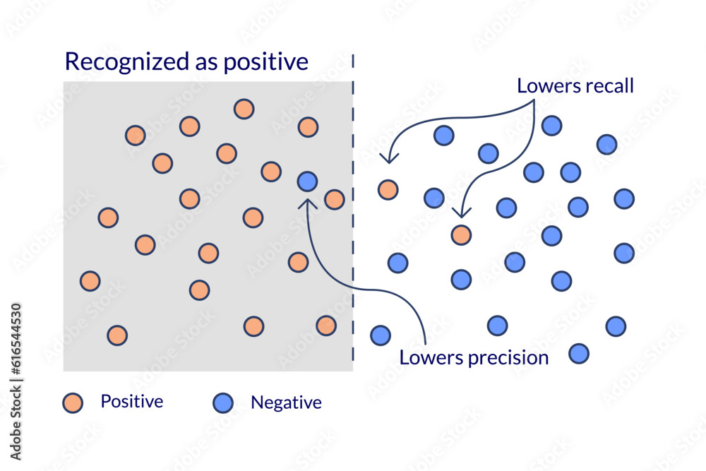 Machine learning. Diagram explaining the differences between model quality metrics precision and recall.