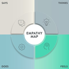 Empathy Map strategy chart diagram infographic presentation banner template vector has Says, Thinks, Feels and Does or hear, think and feel, see, say and do. Analyze tool for the target's emotion,need
