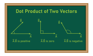 Wall Mural - Properties of dot product or scalar product of two vectors. Mathematics resources for teachers and students.