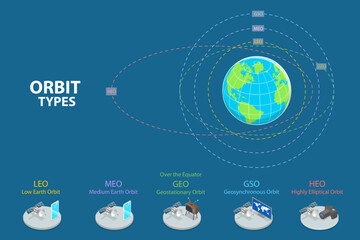 Wall Mural - 3D Isometric Flat Vector Conceptual Illustration of Orbit Types, Labeled Educational Scheme