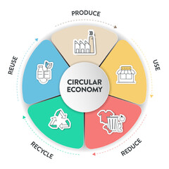 Circular Economy strategy infographic diagram template banner vector has 5 steps to analyse such as produce, use, reduce, recycle and reuse. Ecology and Environment principle concept presentation.