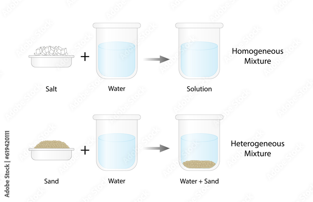 Heterogeneous mixture, composition of mixture is not uniform, Sand and water. Homogeneous mixture, uniform composition, salt and water. Chemistry experiment. Scientific design. Vector illustration.