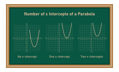 Poster - Number of x intercepts of a parabola quadratic function. Mathematics resources for teachers and students.