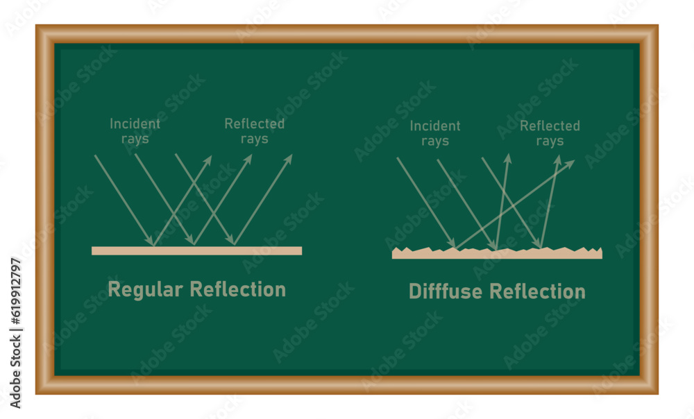 Regular and irregular reflection of light. Specular and diffuse reflection diagram. Incident and reflected rays. Smooth and rough surfaces. Vector illustration isolated on chalkboard.
