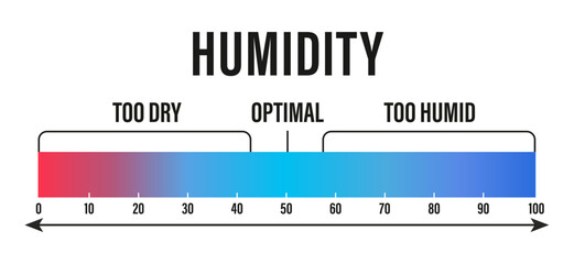 Humidity level. Optimal indoor humidity, too dry and too humid air. Air quality gradient scale. Comfortable microclimate conditions.