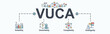 VUCA banner web icon for describe or reflect on the volatility, uncertainty, complexity, and ambiguity of general conditions and situations. Minimal vector infographic.