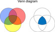 venn diagram. 3 overlapping circles on white background.