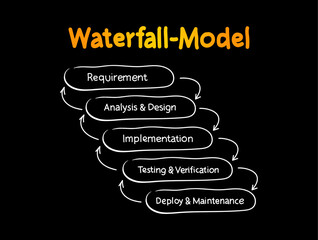 Poster - Waterfall Model - Software Development Life Cycle mind map process, business concept for presentations and reports