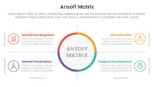Ansoff Matrix Framework Growth Initiatives Concept With Big Circle Center And Symmetric Point For Infographic Template Banner With Four Point List Information