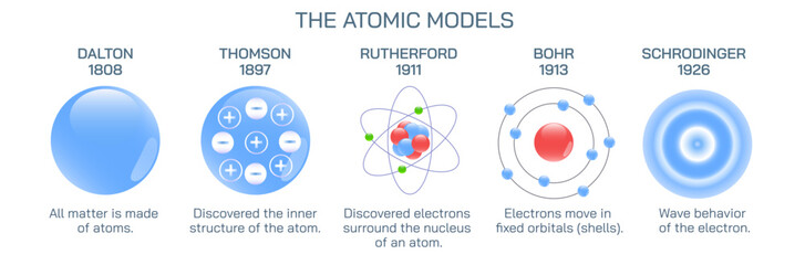 Atomic model Vector, in physics, a model used to describe the structure and makeup of an atom. Atomic models have gone through many changes over time, evolving as necessary to fit experimental data.