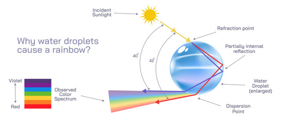 why rainbow is created in the sky? water drop and colourful spectrum vector illustration. how water 