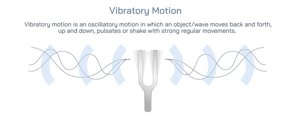 Vibratory motion. Types of motion vector illustration. A motion is when the position of an object changes over a certain period of time. Uniform and transactional motion types. General physics images.