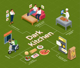 Canvas Print - Cloud Kitchen Isometric Flowchart