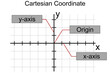 x and y axis Cartesian coordinate plane