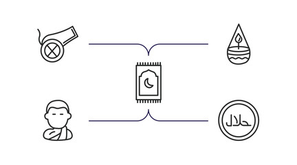 Wall Mural - religion outline icons set. thin line icons such as eyd gun, ner tamid, islamic praying carpet, buddhist monk, halal vector.
