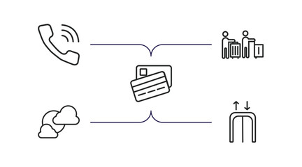 Poster - airport terminal outline icons set. thin line icons such as telephone, airport queue, two credit cards, cloudy day, passenger passway vector.