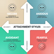 Attachment styles matrix model diagram infographic template banner with icon vector refer to the emotional bond and patterns of relating formed in childhood, has secure, anxious, avoidant and fearful.
