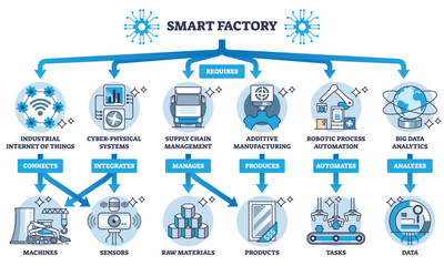 Digital systems required for industrial smart factory outline diagram. Labeled educational scheme with necessary connections, integrations, management, production and automation vector illustration.