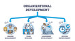 © VectorMine - Organizational development with planned company changes outline diagram. Labeled educational scheme with management, team building, leadership and system improvement process vector illustration.