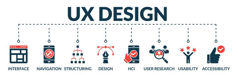 Wall Mural - Banner of ux design web vector illustration concept with icons of interface, navigation, structuring, design, hci, user research, usability, accessibility