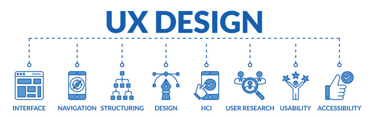 Wall Mural - Banner of ux design web vector illustration concept with icons of interface, navigation, structuring, design, hci, user research, usability, accessibility
