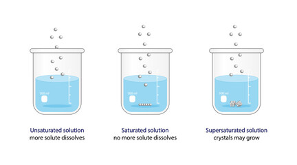 Solubility. Saturated solution, no more solute dissolves, Unsaturated solution, more solute dissolves, Supersaturated solution, becomes unstable crystals may grow. Vector illustration.