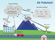 Air pollutants and their sources. Primary and Secondary sources of air pollutant.