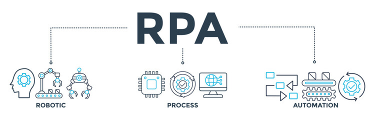 Wall Mural - RPA banner web icon vector illustration concept for robotic process automation innovation technology with an icon of robot, ai, artificial intelligence, automation, process, conveyor, and processor