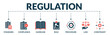 Banner of regulation web vector illustration concept with icons of standard, compliance, guideline, rule, procedure, law, constraint