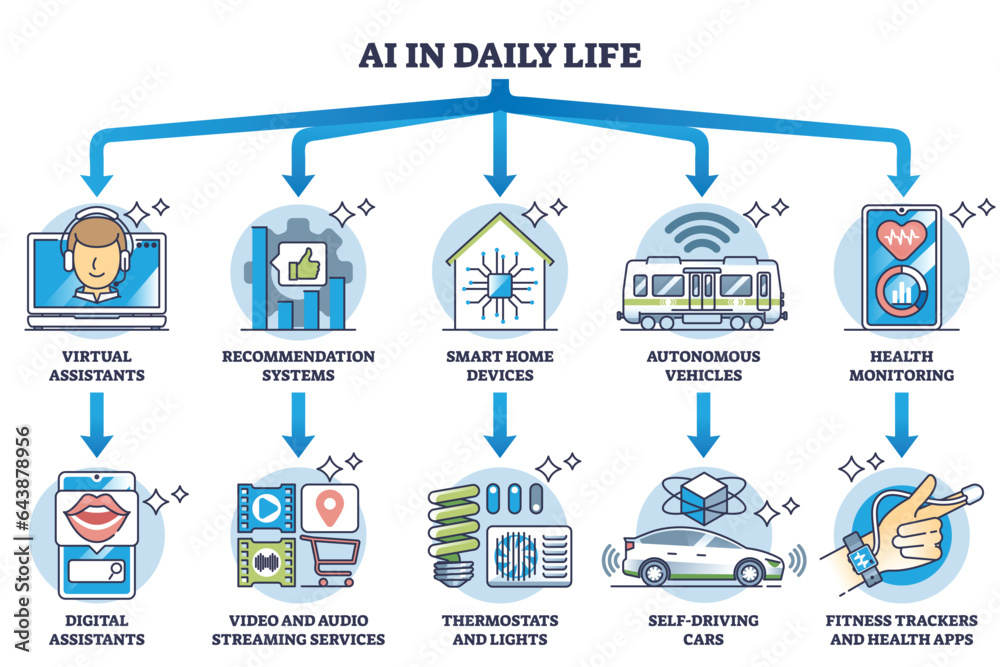 AI use cases in daily life with innovative technologies outline diagram. Labeled educational scheme with artificial intelligence help, support and assistance for everyday process vector illustration.