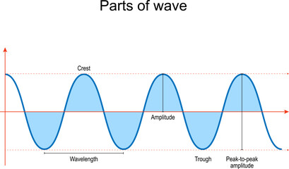 parts of wave.