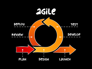 Poster - Hand drawn Agile development process, business infographic concept for presentations and reports