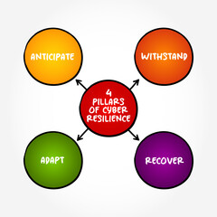 Poster - 4 pillars of cyber resilience - entity's ability to continuously deliver the intended outcome, despite cyber attacks, mind map text concept background