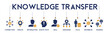 Knowledge transfer banner website icon vector illustration concept with icon of connection, create, information, know-how, skill, organize, data, distribute and sharing on white background